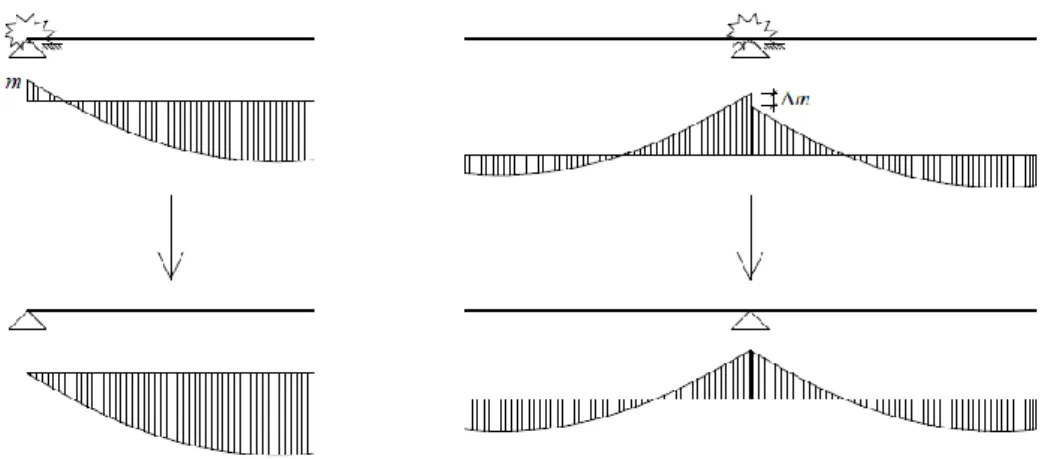 Figura 1.16. Simplificação dos modelos de cálculo para a viga de extremidade e de continuidade [9] 