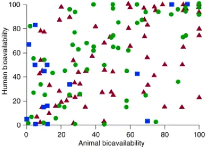 Figure 11 - Absolute bioavailability of various drugs in dogs (red triangles), primates (blue squares) and  rodents (green circles) versus the absolute bioavailability reported for humans (Adapted from Sietsema,  1989)