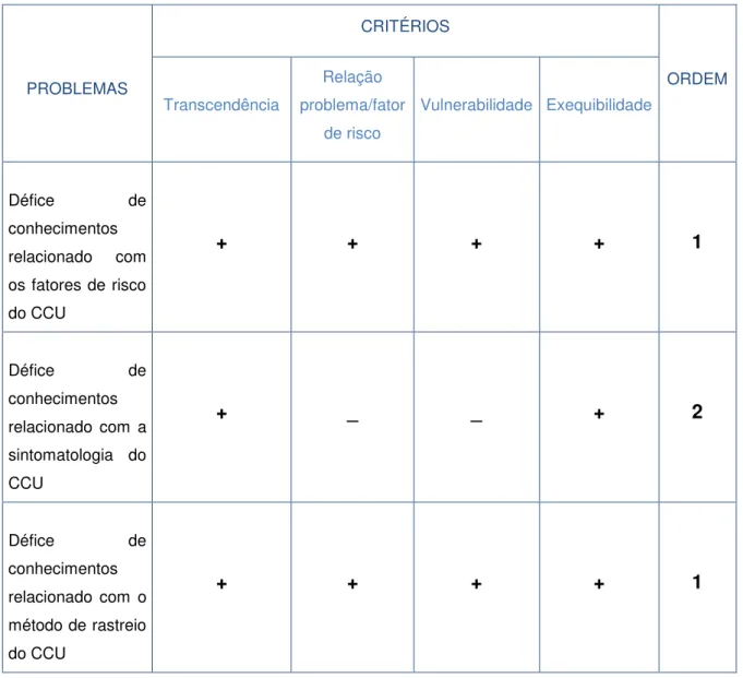 Tabela 1  –  Priorização dos problemas segundo a grelha de análise 