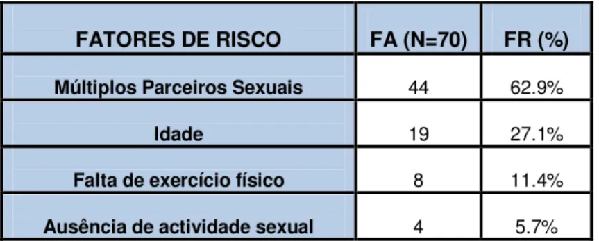 Tabela 6 – Análise de informação acerca dos Fatores de Risco 