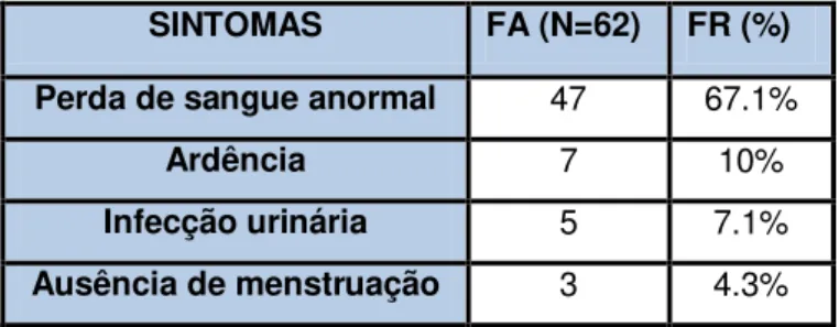 Tabela 7 - Análise de informação acerca dos Sintomas 