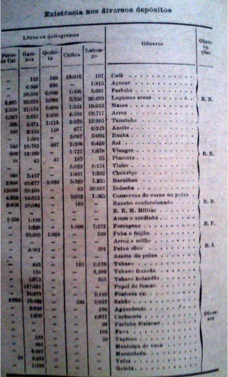 Fig. 11: Mapa da existência de materiais nos diversos depósitos a 24 de junho  Fonte: Eça, 1921, p.178 