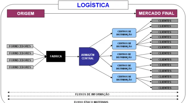 Figura 1: Representação básica de uma cadeia de abastecimento  Fonte: Adaptada de Carvalho (2002) 