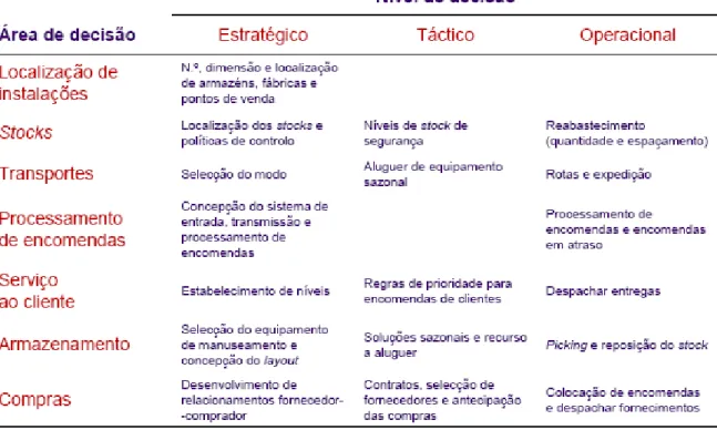 Figura 2: Níveis do planeamento logístico  Fonte: Adaptada de Ballou (2000)  