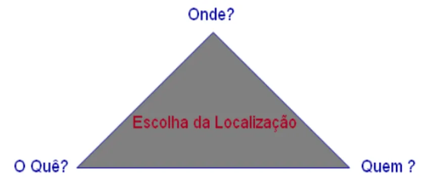 Figura 6: Triângulo de escolha da localização  Fonte: Adaptado de Bauhof (2005) 