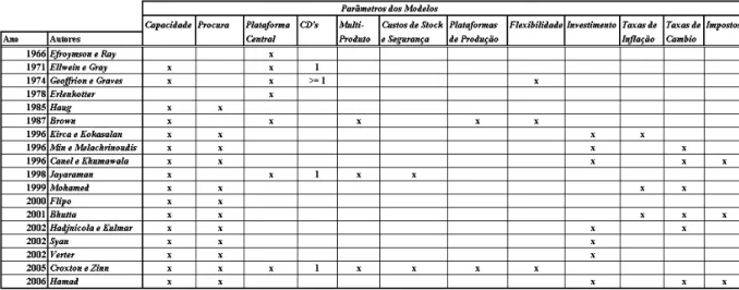 Tabela 3: Tabela Síntese de Parâmetros por Autor  Fonte: Elaboração Própria 