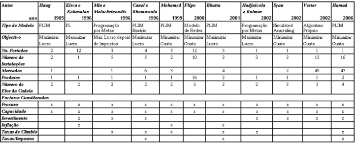 Tabela 4: Síntese Modelos Globais de Localização  Fonte: Bhutta (2004). 