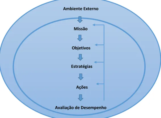 Fig. 7  –  Componentes da Gestão Estratégica.  