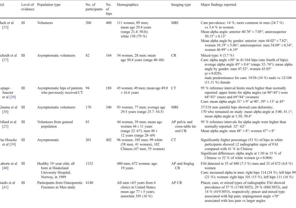 Table 7 Characteristics of selected studies involving asymptomatic individuals