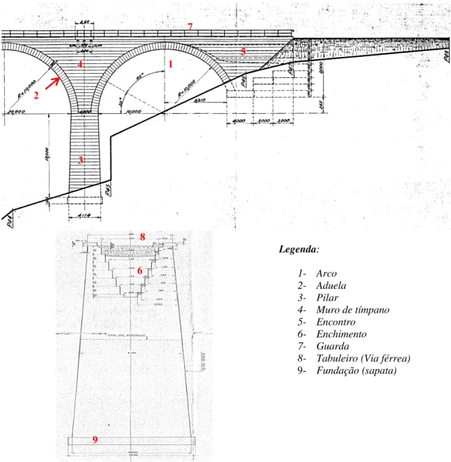 Figura 1.1: Representação esquemática dos componentes das pontes em arco de alvenaria 