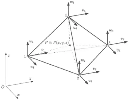 Figura 3.2: Representação esquemática do elemento finito tetraédrico de primeira ordem, com quatro nós, e  respetivos graus de liberdade (Teixeira Dias et al., 2007) 