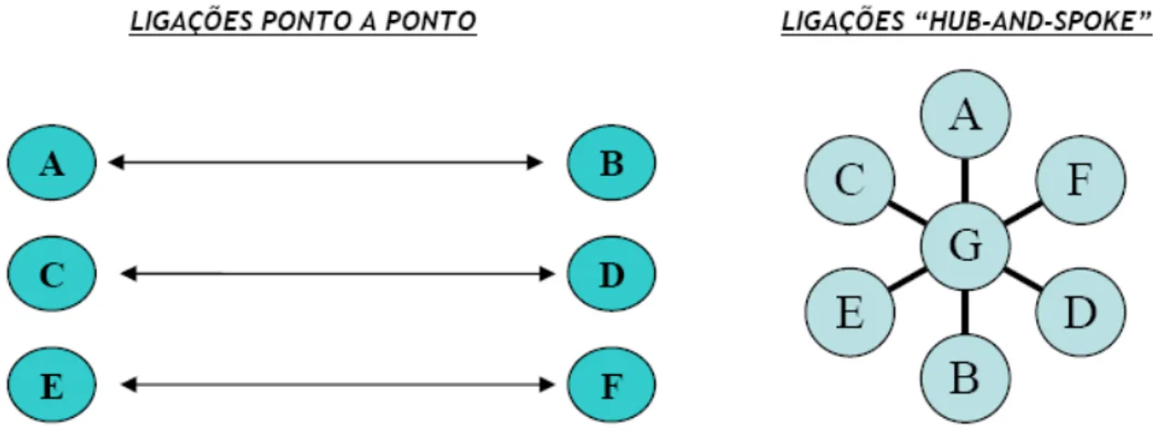 Figura 2: Configurações de redes Hub and Spokes e Point to Point. 