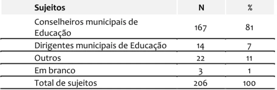 Figura 1: Distribuição da amostra por estados e regiões. 