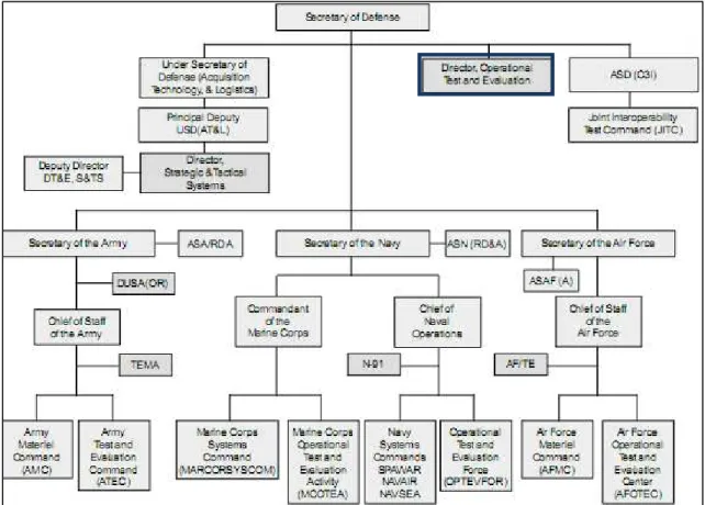 Figura 2-1 Organograma Operacional Test and Evaluation 