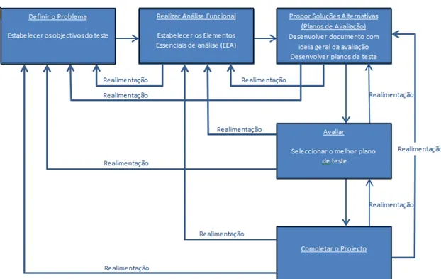Figura 2-2 Processo de Engenharia de Sistemas para a AO 