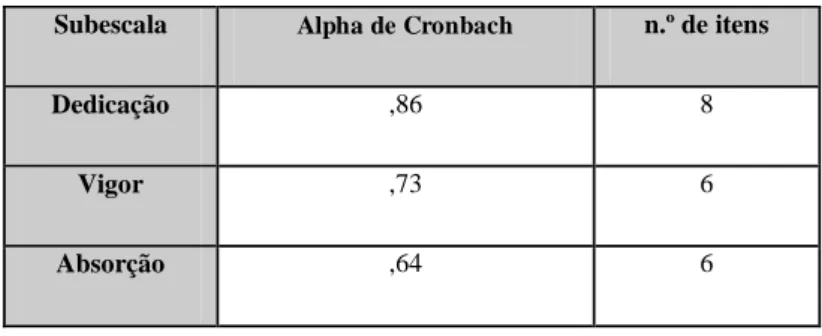Tabela n.º 8 – Alpha de Cronbach das subescalas do  Burnout
