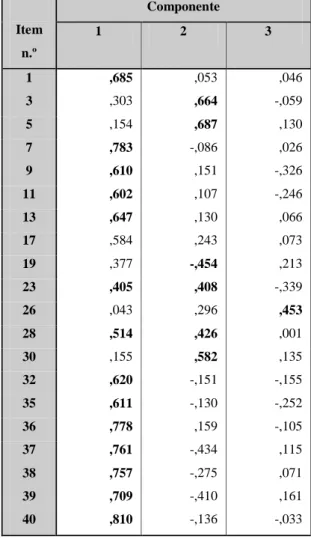 Tabela n.º 12: Análise fatorial de componentes principais com rotação  varimax  para quatro fatores –  engagement Item  n.º  Componente 1 2  3  1  ,685  ,053  ,046  3  ,303  ,664  -,059  5  ,154  ,687  ,130  7  ,783  -,086  ,026  9  ,610  ,151  -,326  11  