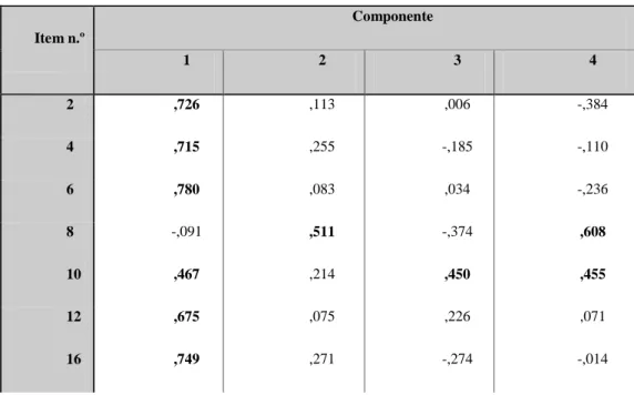 Tabela n.º 14: Análise fatorial de componentes principais com rotação  varimax  para quatro fatores –  burnout