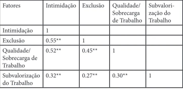 Tabela 3 - Valores de correlação Pearson entre as diferentes  subescalas do NAQ-R