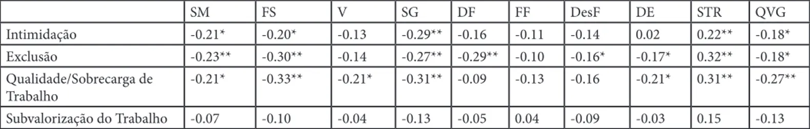 Tabela 5 - Correlação de Pearson entre subescalas do NAQ-R, subescalas do SF 36, stresse e qualidade de vida geral    