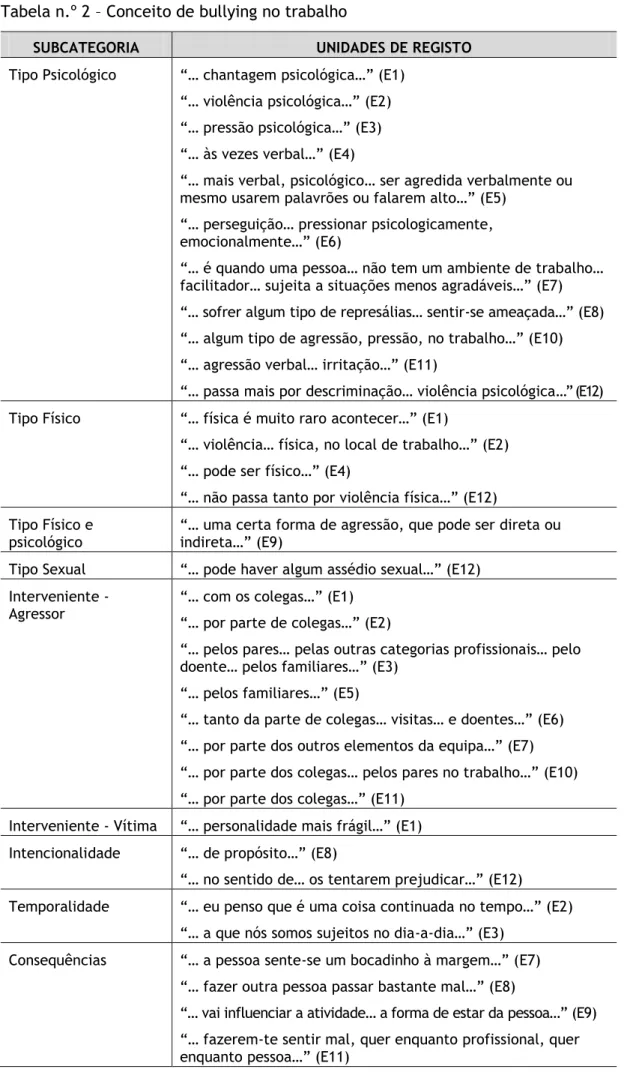 Tabela n.º 2 – Conceito de bullying no trabalho 