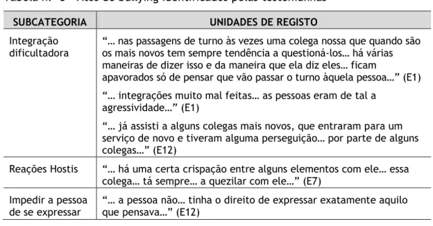 Tabela n.º 3 - Atos de bullying identificados pelas testemunhas 