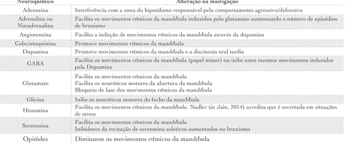 Tabela 5 – Resumo de alguns Neuroquímicos envolvidos na mastigação e bruxismo (Gonçalves, 2013) 