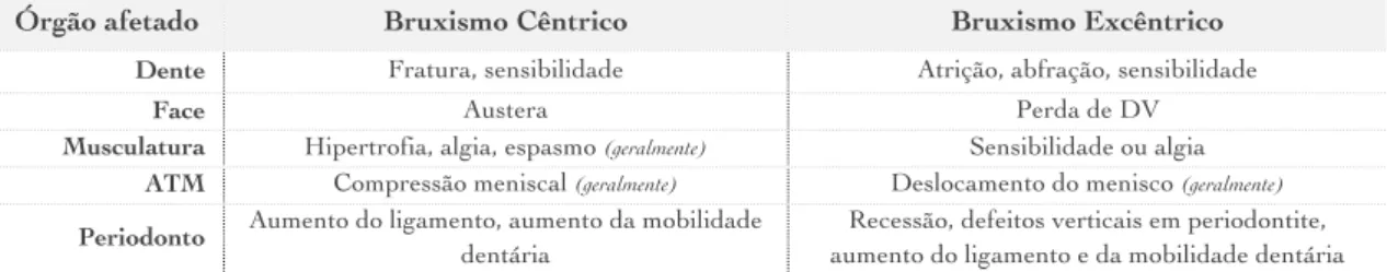 Tabela 7 – Lesões orofaciais mais prevalentes por bruxismo  (adaptado de Gómez et al., 2015)