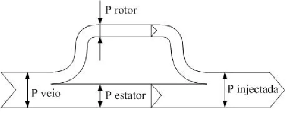 Figura 2.4 – Modo de funcionamento super-síncrono. 