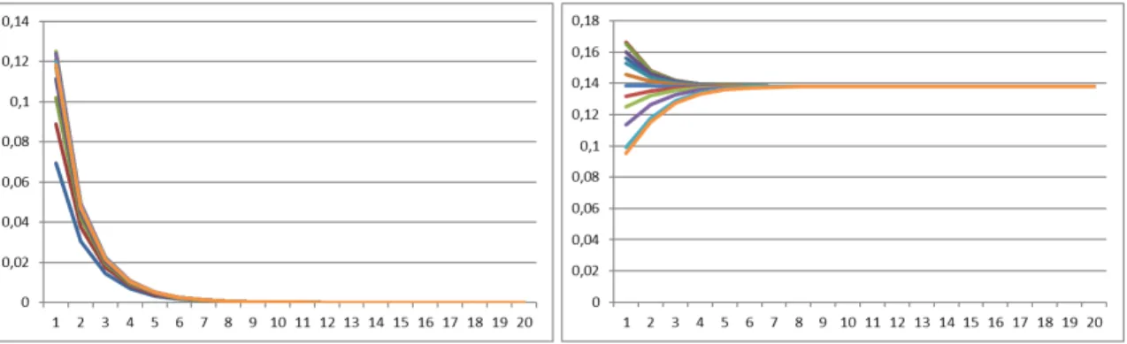 Figura 2.6: Hassel: a = 0, 5, b = 1, p = 2 (esquerda) a = 2, b = 3, p = 2 (direita)