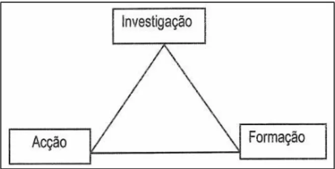 Figura 2 – Espiral cíclica da investigação-ação (in Coutinho, et al.,  2009:366)