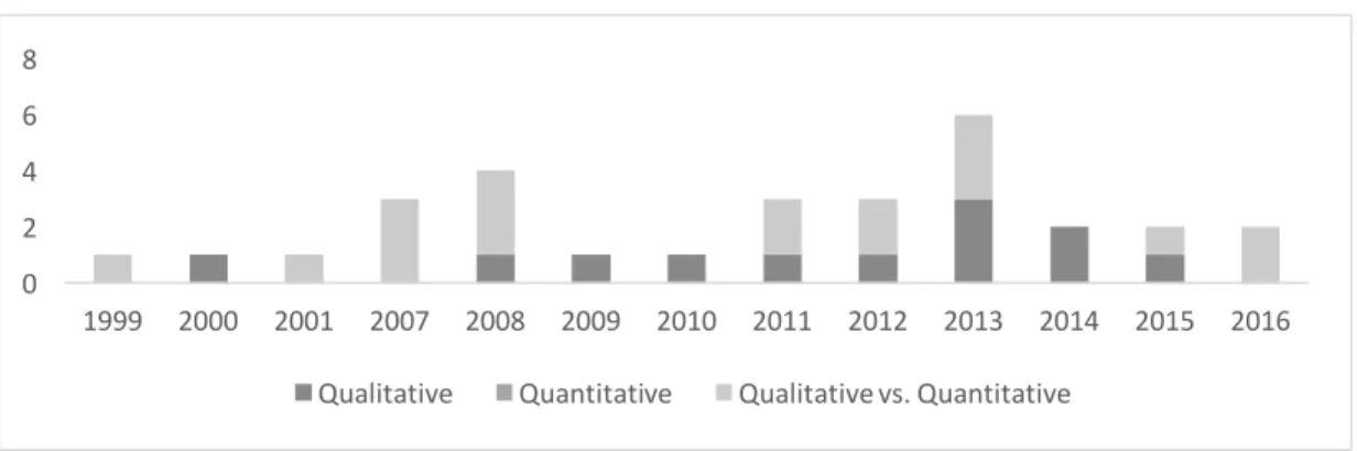 Figure 1. Multi-method research  