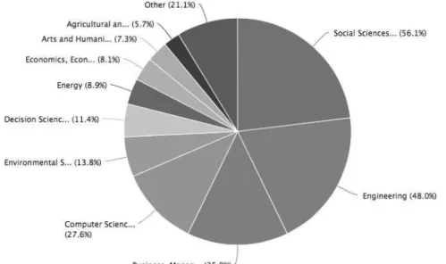 Figure 2. Documents by subject area – systematic literature review (source: Scopus) 