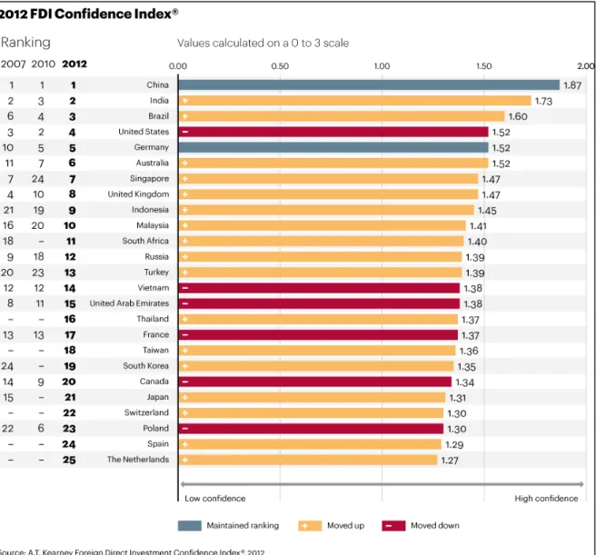 Figura 4 - Ranking dos países com maior índice de confiança do IDE em 2012 