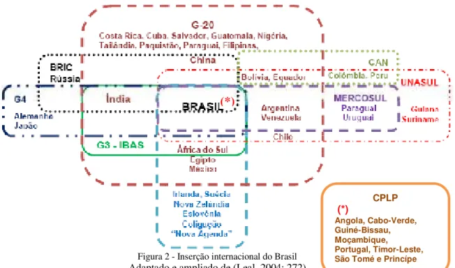Figura 2 - Inserção internacional do Brasil  Adaptado e ampliado de (Leal, 2004: 272) 