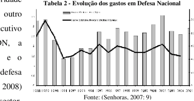 Tabela 2 - Evolução dos gastos em Defesa Nacional