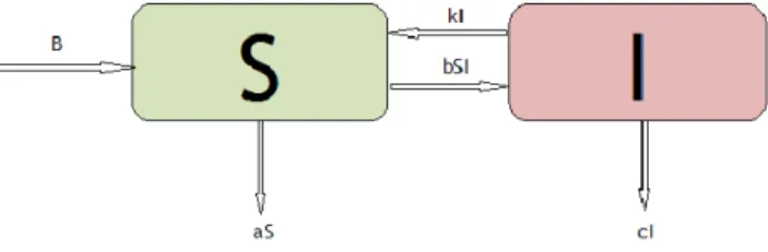 Figura 2: Modelo SIS