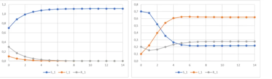 Figura 2.2: SIR. Extin¸c˜ao (esquerda) Λ = 1, d = µ = 0, 9, β = 0, 2 e γ = 0, 4;