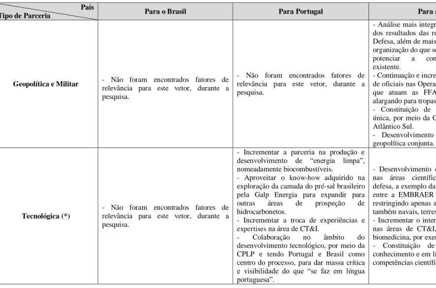 Tabela nº 3  –  Relevância da parceria estratégica por vetores. 