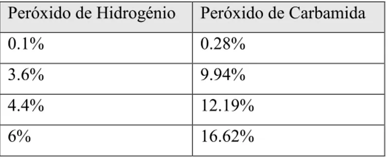 Tabela  1 –  Tabela  de  conversão  de  peróxido de  hidrogénio  em  peróxido  de  carbamida,  a  uma  taxa de  1%:2,77% e com base nos limites impostos pela União Europeia