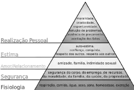 Figura 4: Pirâmide de Maslow 