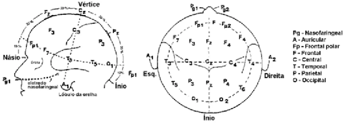 Figura 14: Posicionamento de elétrodos    