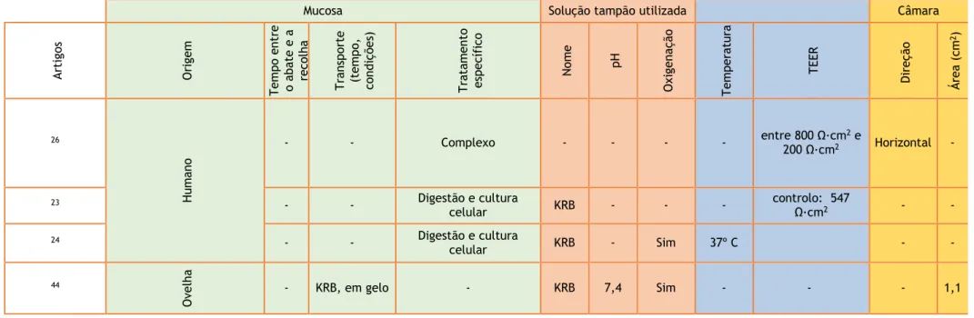 Tabela 5 - Tabela resumo das variáveis presentes nos ensaios eletrofisiológicos com mucosa nasal em câmaras de Ussing