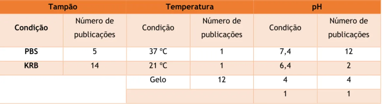 Tabela 7 - Condições das soluções utilizadas no transporte 