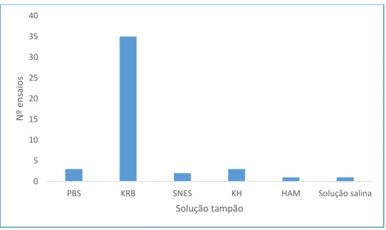 Figura  1  -  Soluções  tampão  utilizadas  em  todos  os  ensaios  analisados.  PBS  –  solução  tampão  salina  de  fosfato; KRB – Solução tampão de Krebs; SNES – solução de simulação de eletrólitos nasais; KH – solução  tampão Krebs-Henseleit; HAM – mis