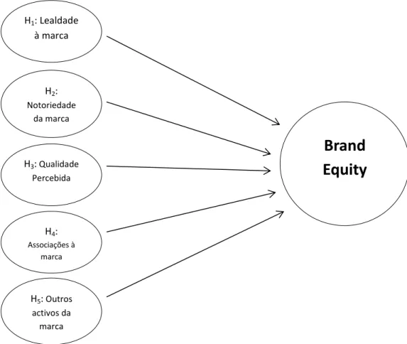 Fig. 4 - Brand Equity  - Modelo adoptado   Fonte: Adaptado de Aaker (1991)  