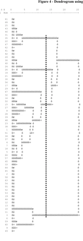 Figure 4 - Dendrogram using Ward Method for Operational Definitions     C A S E    0         5        10        15        20        25    Label  Num  +---------+---------+---------+---------+---------+            61   òø            68   òú            25   