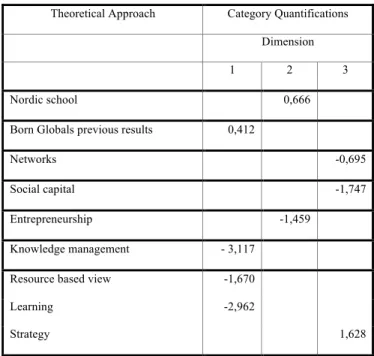 Table 3 – Category Quantification for theoretical dimensions    Theoretical Approach  Category Quantifications 