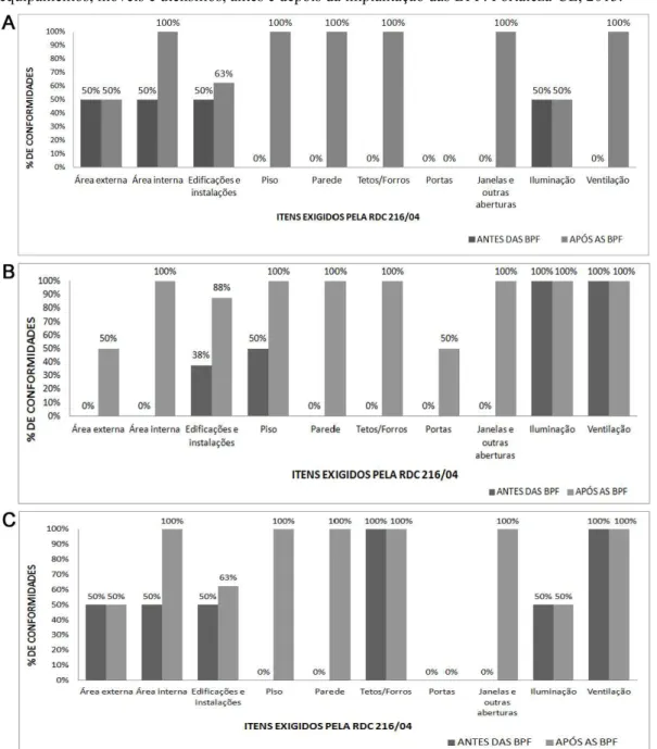 Figura 1. Percentual de conformidades das Empresas 1(A), 2(B) e 3(C) quanto às edificações, instalações,  equipamentos, móveis e utensílios, antes e depois da implantação das BPF