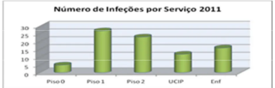 Gráfico 5 - Número de Infeções por Serviço do Hospital 